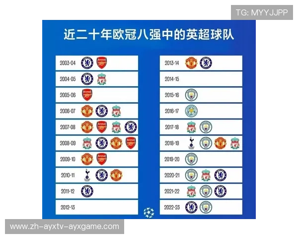 英超球队参加欧冠最多的记录